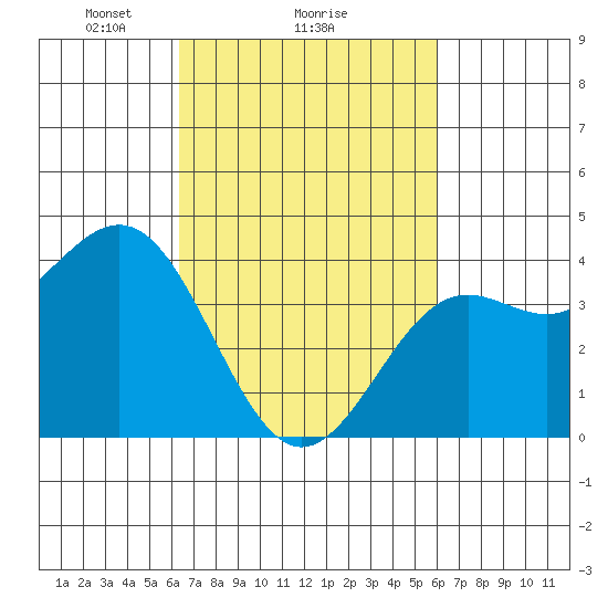 Gaviota tide chart for Friday, March 7, 2025