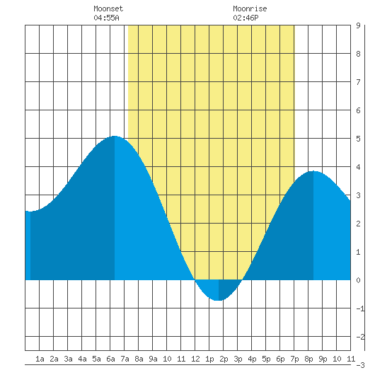Gaviota tide chart for Sunday, March 9, 2025