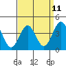 Gaviota tide chart for Friday, April 11, 2025