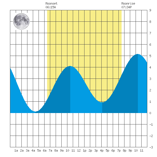 Gaviota tide chart for Saturday, April 12, 2025
