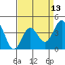 Gaviota tide chart for Sunday, April 13, 2025