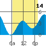 Gaviota tide chart for Monday, April 14, 2025