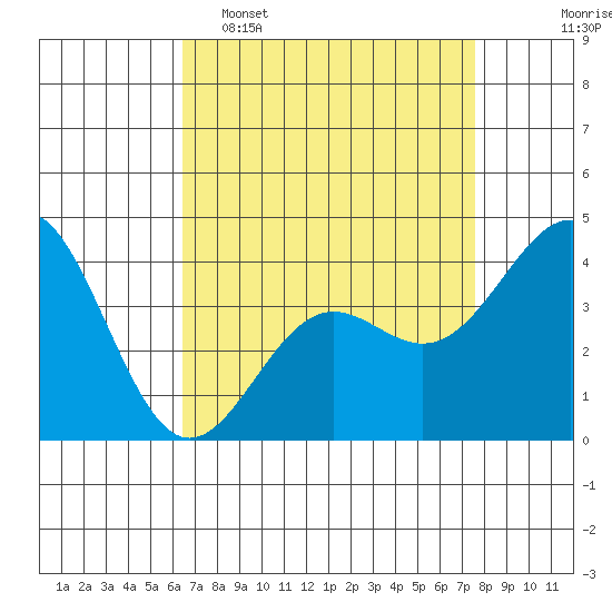 Gaviota tide chart for Wednesday, April 16, 2025