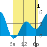 Gaviota tide chart for Tuesday, April 1, 2025