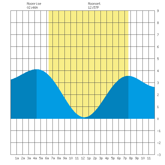 Gaviota tide chart for Monday, April 21, 2025