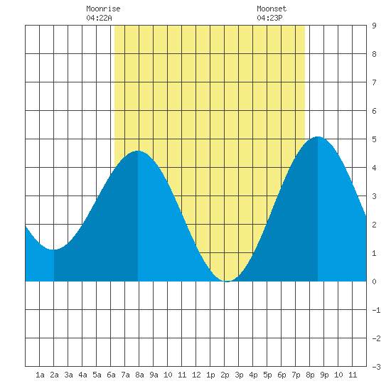 Gaviota tide chart for Thursday, April 24, 2025