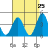 Gaviota tide chart for Friday, April 25, 2025