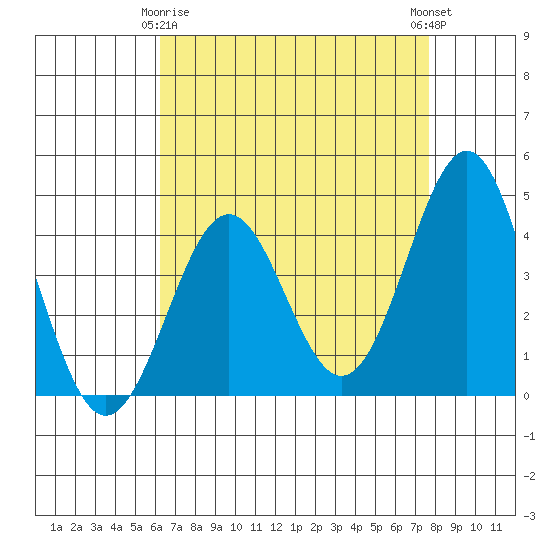 Gaviota tide chart for Saturday, April 26, 2025