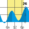 Gaviota tide chart for Saturday, April 26, 2025