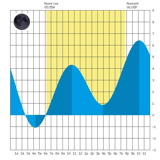 Gaviota tide chart for Sunday, April 27, 2025