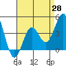 Gaviota tide chart for Monday, April 28, 2025