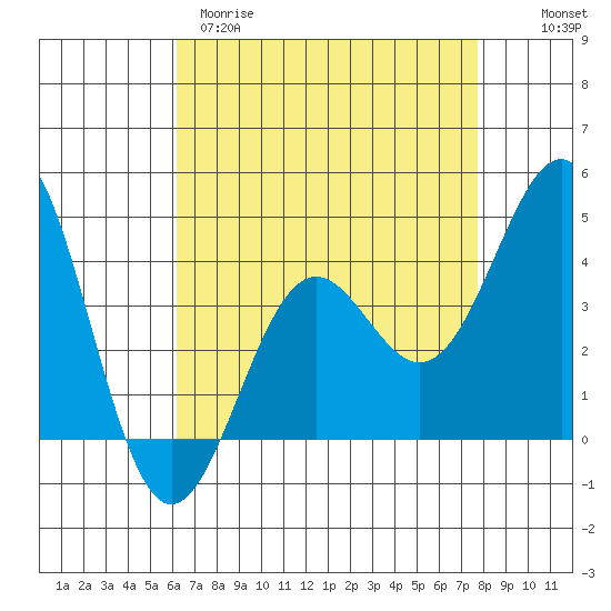 Gaviota tide chart for Tuesday, April 29, 2025