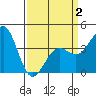 Gaviota tide chart for Wednesday, April 2, 2025