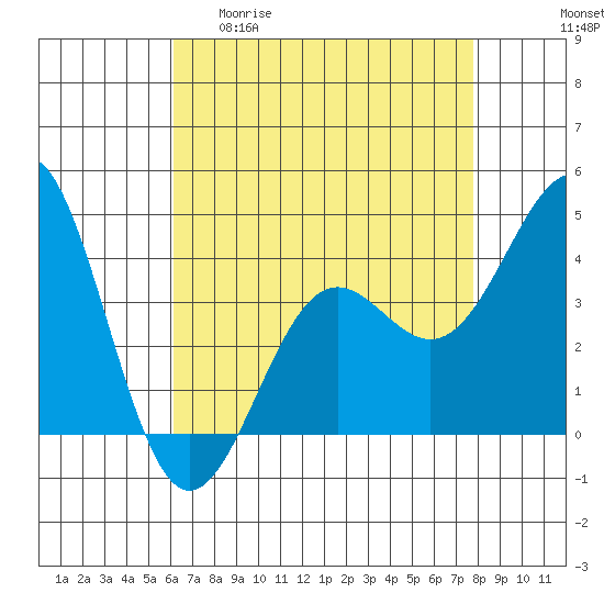 Gaviota tide chart for Wednesday, April 30, 2025