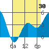 Gaviota tide chart for Wednesday, April 30, 2025