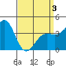 Gaviota tide chart for Thursday, April 3, 2025