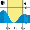 Gaviota tide chart for Friday, April 4, 2025