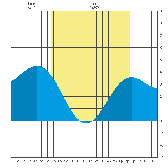 Gaviota tide chart for Saturday, April 5, 2025