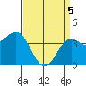 Gaviota tide chart for Saturday, April 5, 2025
