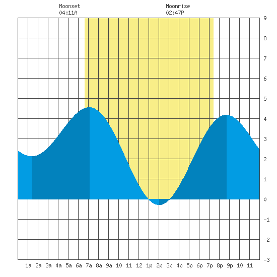 Gaviota tide chart for Monday, April 7, 2025