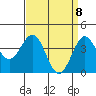 Gaviota tide chart for Tuesday, April 8, 2025