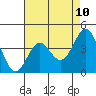 Gaviota tide chart for Saturday, May 10, 2025
