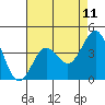 Gaviota tide chart for Sunday, May 11, 2025