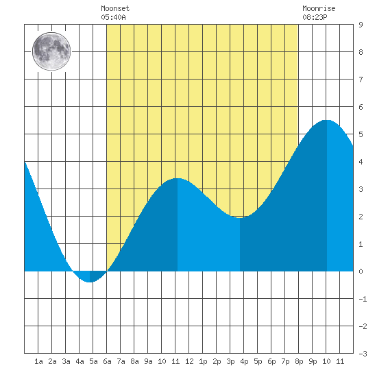 Gaviota tide chart for Monday, May 12, 2025
