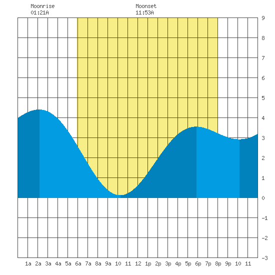 Gaviota tide chart for Monday, May 19, 2025