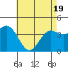 Gaviota tide chart for Monday, May 19, 2025