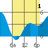 Gaviota tide chart for Thursday, May 1, 2025