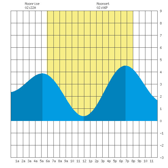 Gaviota tide chart for Wednesday, May 21, 2025