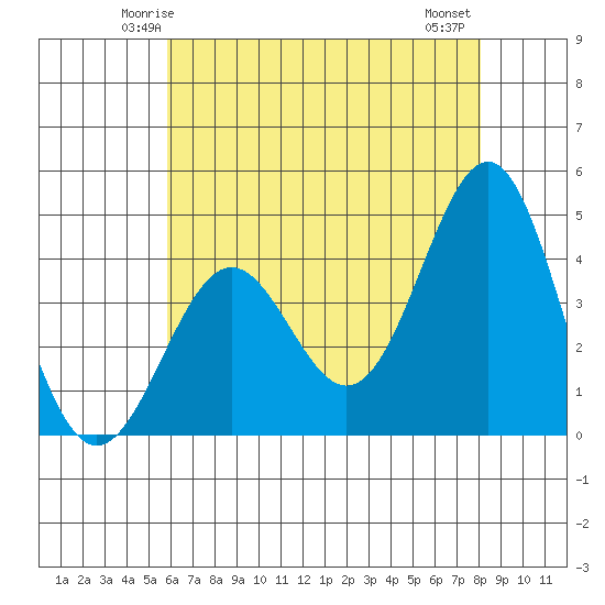 Gaviota tide chart for Saturday, May 24, 2025
