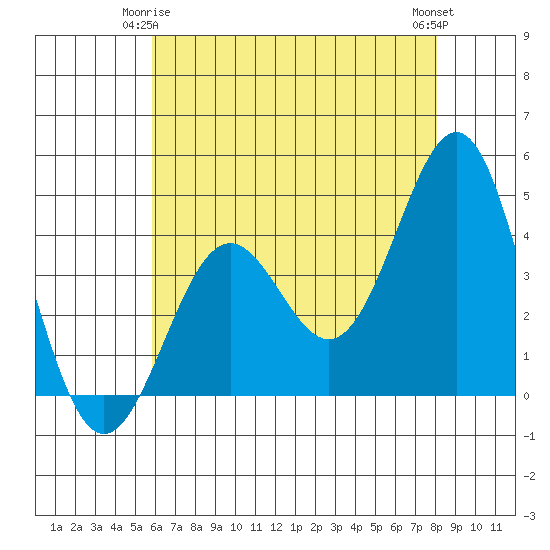 Gaviota tide chart for Sunday, May 25, 2025