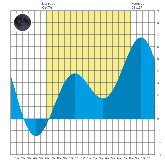Gaviota tide chart for Monday, May 26, 2025