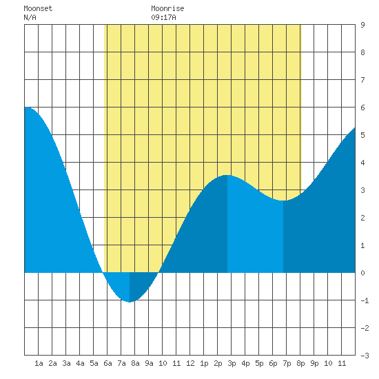 Gaviota tide chart for Friday, May 30, 2025