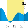 Gaviota tide chart for Saturday, May 31, 2025