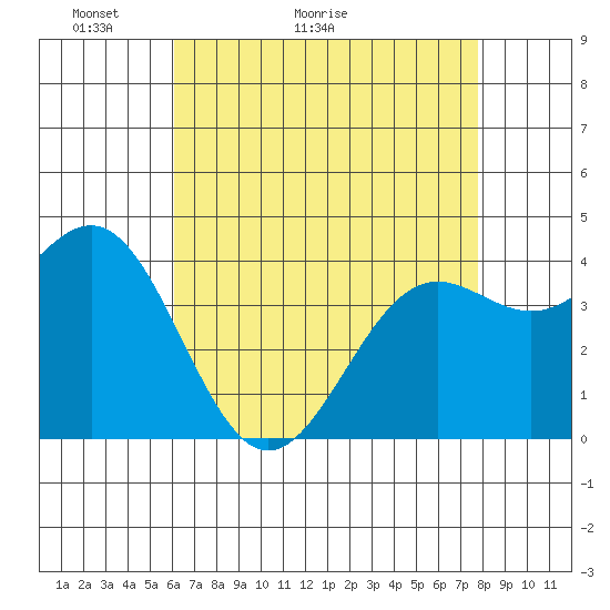 Gaviota tide chart for Saturday, May 3, 2025