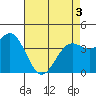 Gaviota tide chart for Saturday, May 3, 2025
