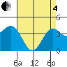 Gaviota tide chart for Sunday, May 4, 2025
