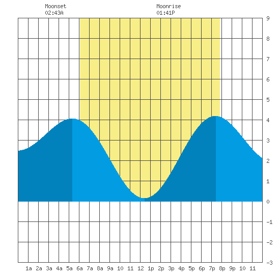 Gaviota tide chart for Monday, May 5, 2025