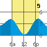 Gaviota tide chart for Monday, May 5, 2025
