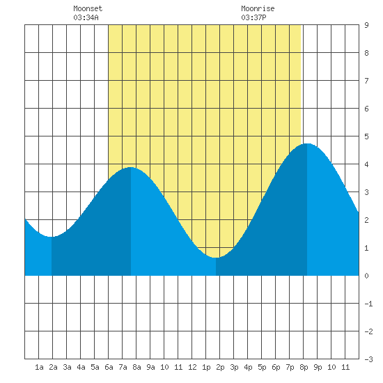 Gaviota tide chart for Wednesday, May 7, 2025
