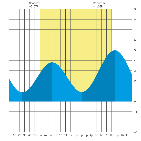 Gaviota tide chart for Thursday, May 8, 2025