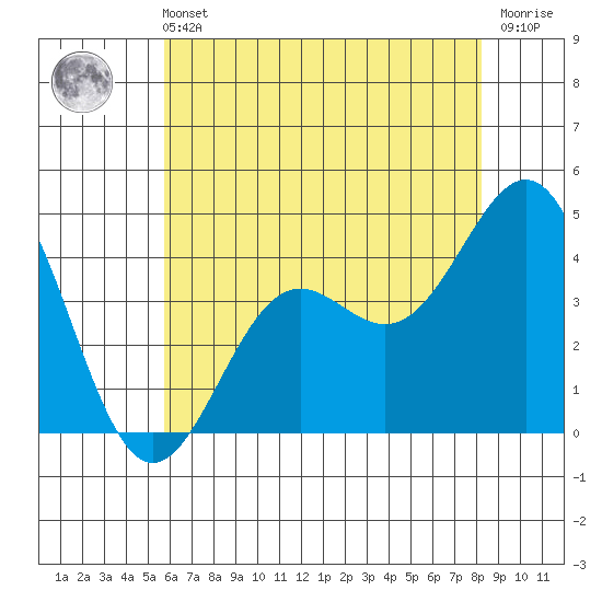 Gaviota tide chart for Wednesday, June 11, 2025