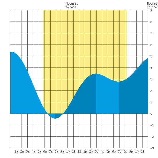 Gaviota tide chart for Sunday, June 15, 2025