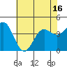 Gaviota tide chart for Monday, June 16, 2025