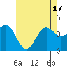 Gaviota tide chart for Tuesday, June 17, 2025