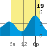 Gaviota tide chart for Thursday, June 19, 2025