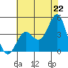 Gaviota tide chart for Sunday, June 22, 2025